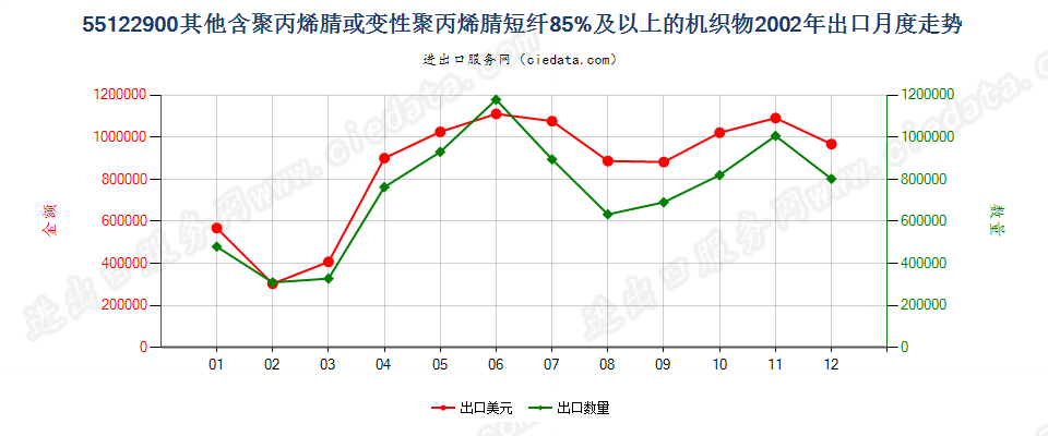 55122900其他聚丙烯腈及其变性短纤≥85%的布出口2002年月度走势图