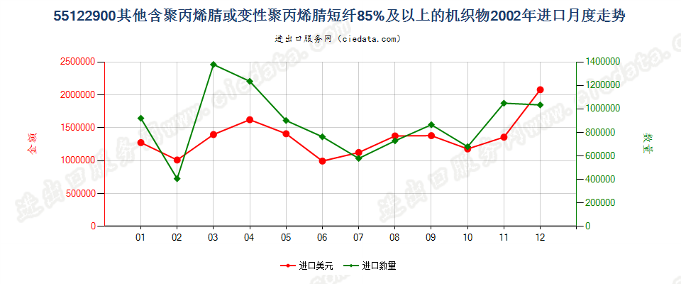 55122900其他聚丙烯腈及其变性短纤≥85%的布进口2002年月度走势图