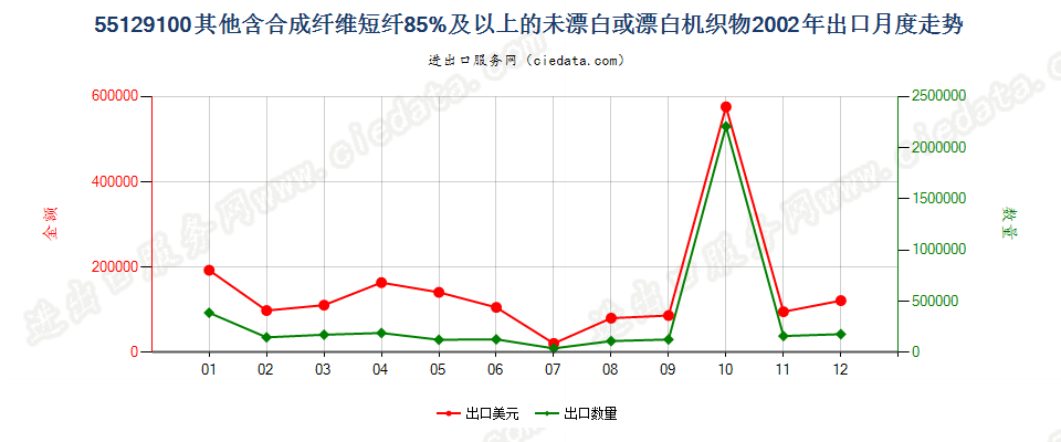 55129100其他合成纤维短纤≥85%的未漂或漂白布出口2002年月度走势图