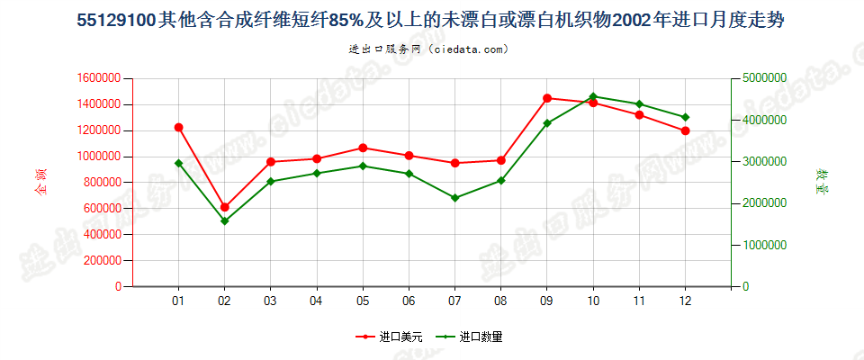 55129100其他合成纤维短纤≥85%的未漂或漂白布进口2002年月度走势图