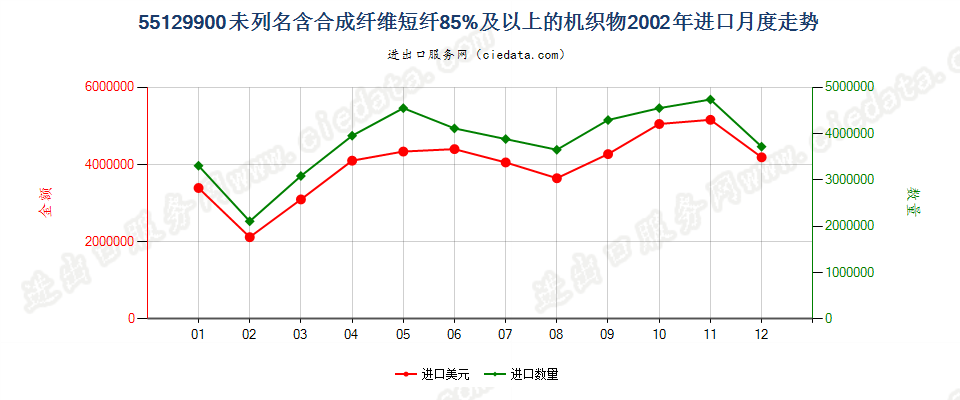 55129900未列名合成纤维短纤≥85%的布进口2002年月度走势图