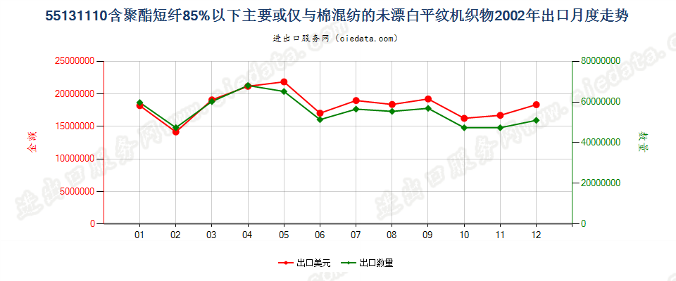 55131110聚酯短纤＜85%棉混未漂平纹布，平米重≤170g出口2002年月度走势图