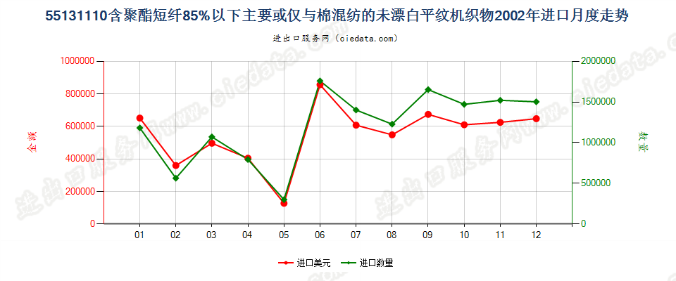 55131110聚酯短纤＜85%棉混未漂平纹布，平米重≤170g进口2002年月度走势图