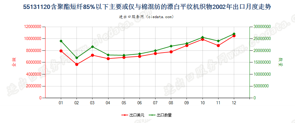 55131120聚酯短纤＜85%棉混漂白平纹布，平米重≤170g出口2002年月度走势图