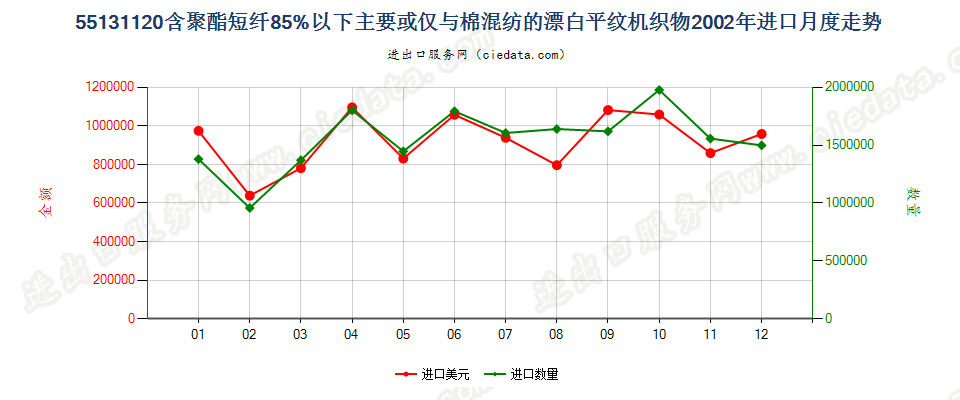 55131120聚酯短纤＜85%棉混漂白平纹布，平米重≤170g进口2002年月度走势图