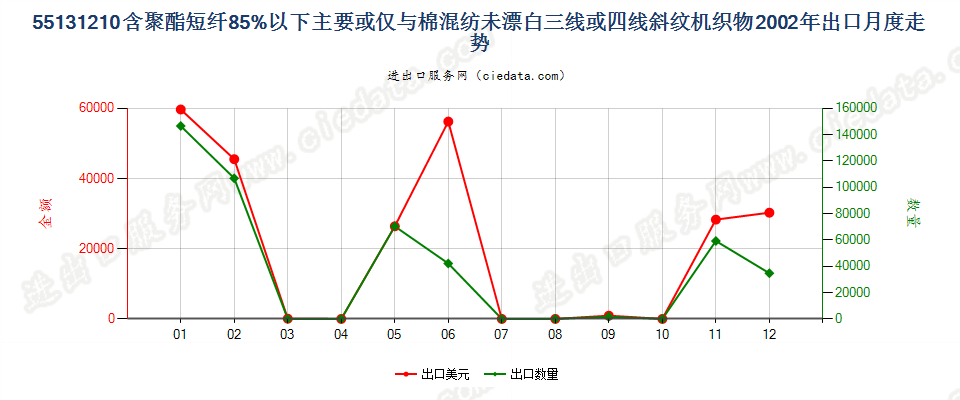 55131210聚酯短纤＜85%棉混未漂斜纹布，平米重≤170g出口2002年月度走势图