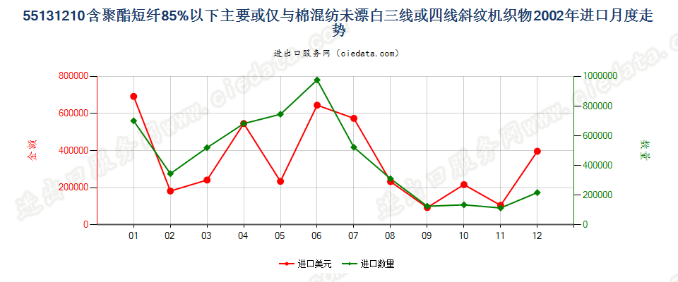 55131210聚酯短纤＜85%棉混未漂斜纹布，平米重≤170g进口2002年月度走势图