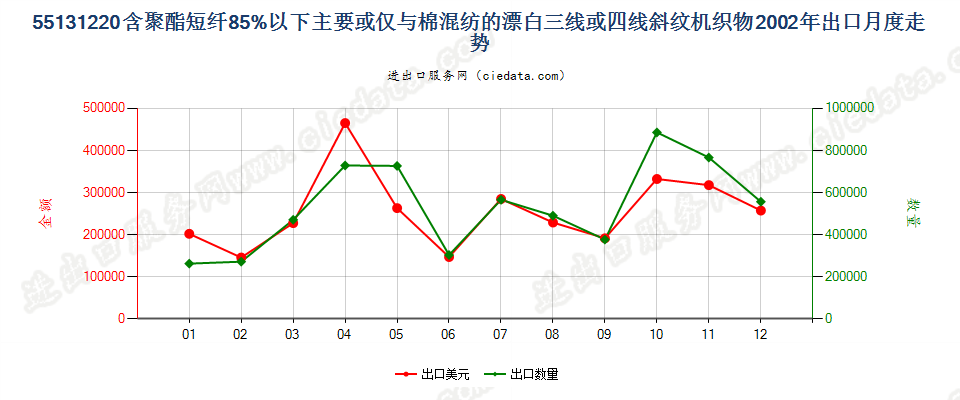 55131220聚酯短纤＜85%棉混漂白斜纹布，平米重≤170g出口2002年月度走势图