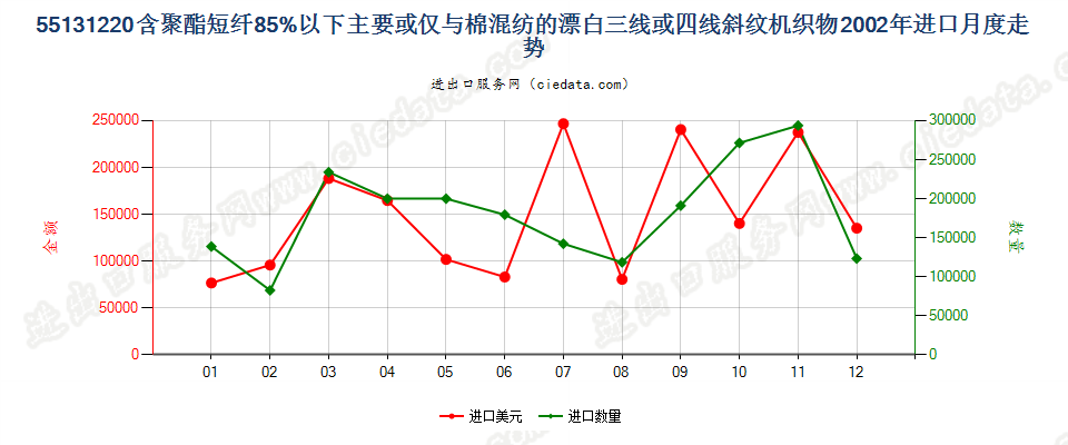 55131220聚酯短纤＜85%棉混漂白斜纹布，平米重≤170g进口2002年月度走势图