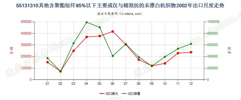 55131310其他聚酯短纤＜85%棉混未漂布，平米重≤170g出口2002年月度走势图