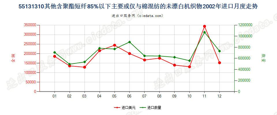 55131310其他聚酯短纤＜85%棉混未漂布，平米重≤170g进口2002年月度走势图