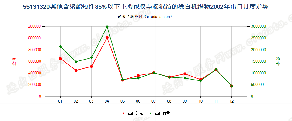 55131320其他聚酯短纤＜85%棉混漂白布，平米重≤170g出口2002年月度走势图