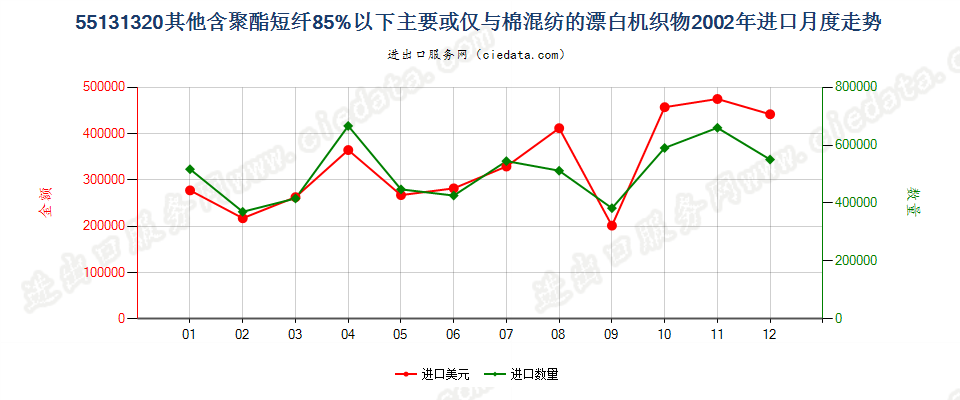 55131320其他聚酯短纤＜85%棉混漂白布，平米重≤170g进口2002年月度走势图