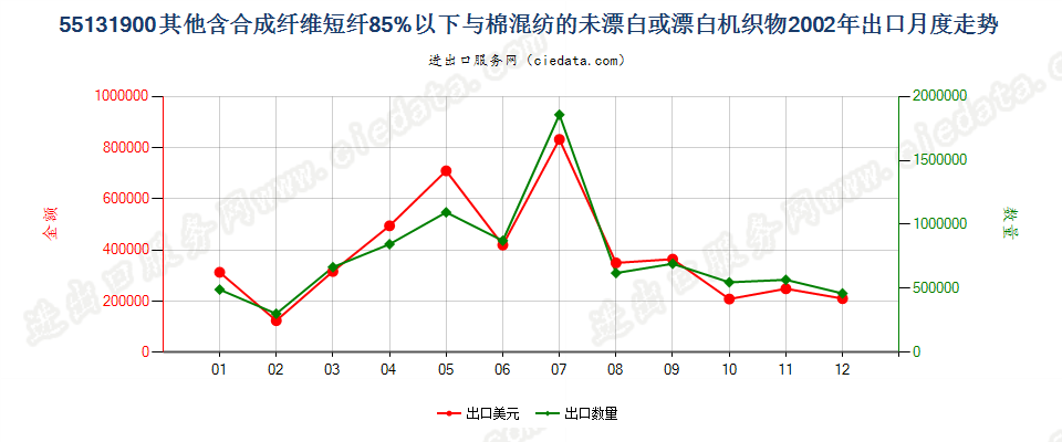 55131900其他合短纤＜85%棉混未漂或漂布，平米≤170g出口2002年月度走势图