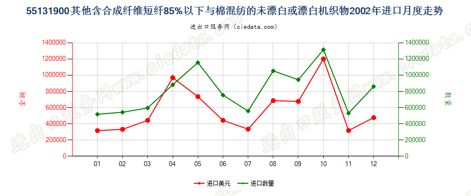 55131900其他合短纤＜85%棉混未漂或漂布，平米≤170g进口2002年月度走势图