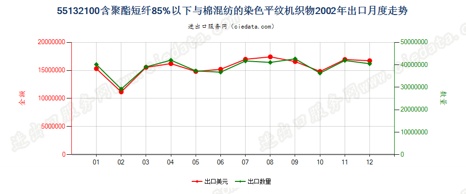 55132100聚酯短纤＜85%棉混染色平纹布，平米重≤170g出口2002年月度走势图