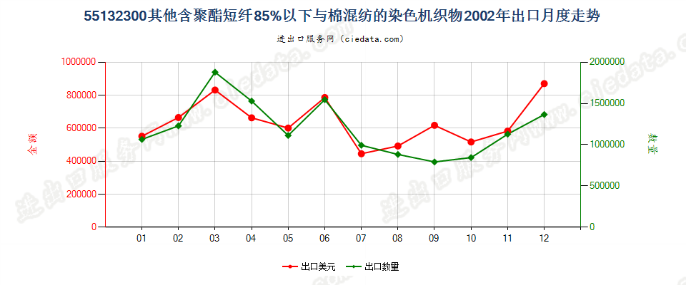 55132300(2007stop)其他聚酯短纤纺制的机织物出口2002年月度走势图