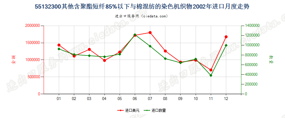 55132300(2007stop)其他聚酯短纤纺制的机织物进口2002年月度走势图