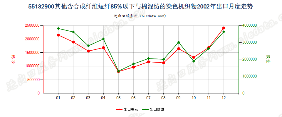 55132900其他合成短纤＜85%棉混染色布，平米重≤170g出口2002年月度走势图