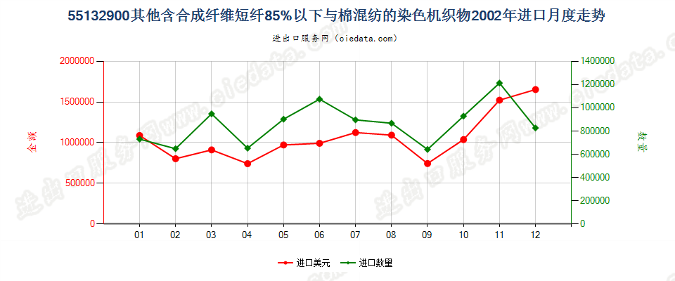 55132900其他合成短纤＜85%棉混染色布，平米重≤170g进口2002年月度走势图