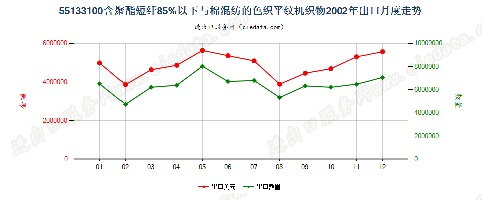 55133100聚酯短纤＜85%棉混色织平纹布，平米重≤170g出口2002年月度走势图