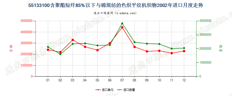 55133100聚酯短纤＜85%棉混色织平纹布，平米重≤170g进口2002年月度走势图