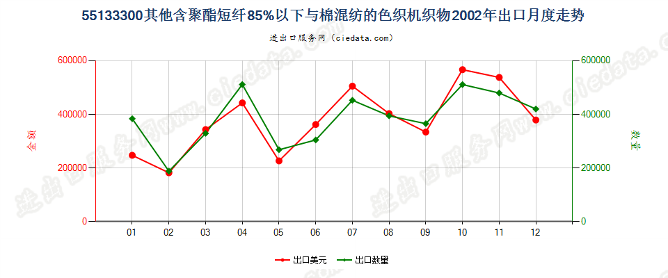 55133300(2007stop)其他聚酯短纤纺制的机织物出口2002年月度走势图