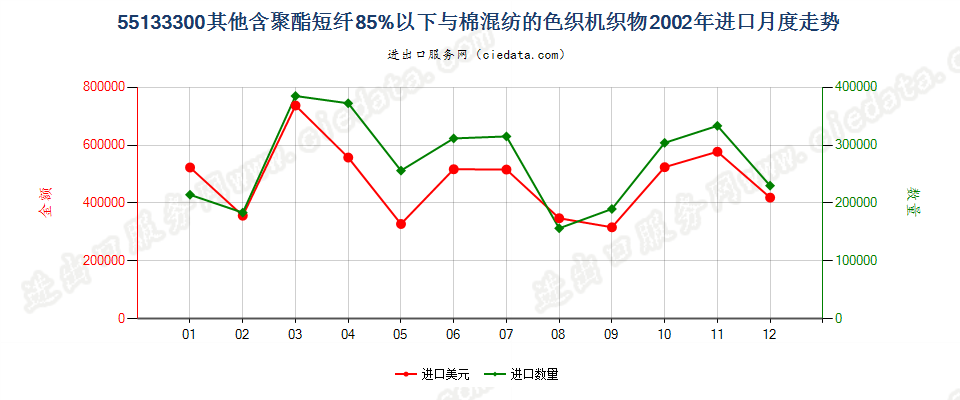 55133300(2007stop)其他聚酯短纤纺制的机织物进口2002年月度走势图