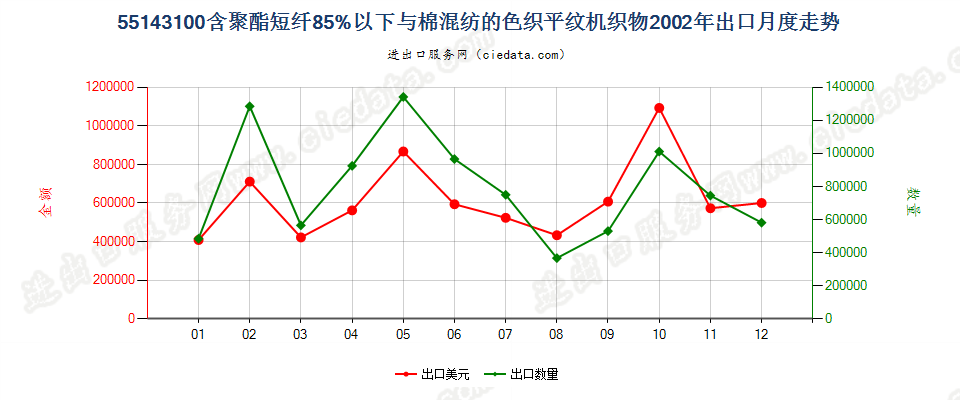 55143100(2007stop)与棉混纺色织的重质聚酯平纹布出口2002年月度走势图