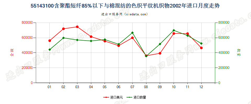 55143100(2007stop)与棉混纺色织的重质聚酯平纹布进口2002年月度走势图