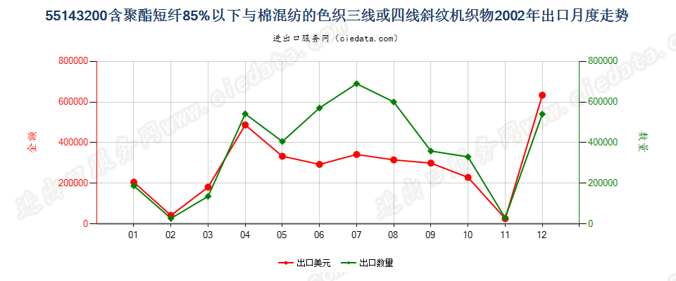 55143200(2007stop)聚酯短纤纺制的三线或四线斜纹机织物，包括双面斜纹机织物出口2002年月度走势图