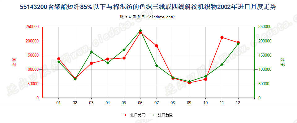 55143200(2007stop)聚酯短纤纺制的三线或四线斜纹机织物，包括双面斜纹机织物进口2002年月度走势图