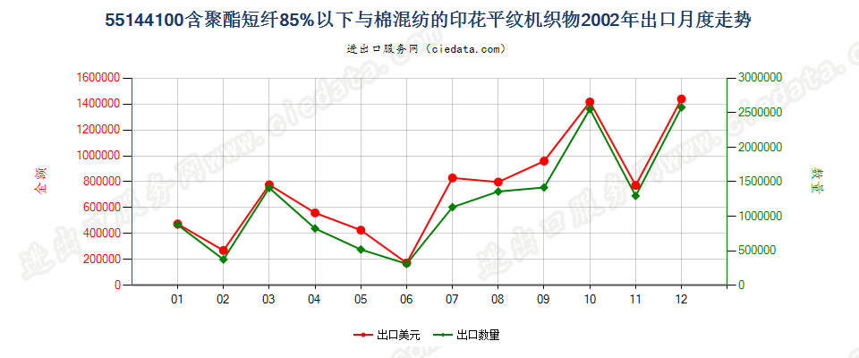 55144100聚酯短纤＜85%棉混印花平纹布，平米重＞170g出口2002年月度走势图