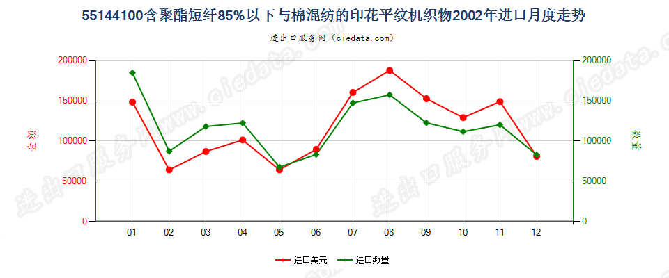 55144100聚酯短纤＜85%棉混印花平纹布，平米重＞170g进口2002年月度走势图