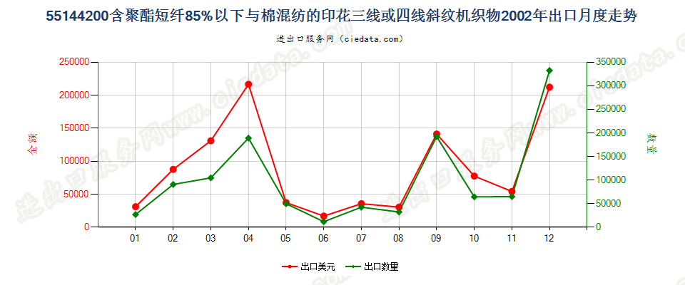 55144200聚酯短纤＜85%棉混印花斜纹布，平米重＞170g出口2002年月度走势图