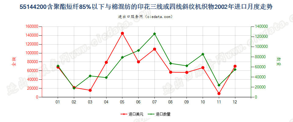 55144200聚酯短纤＜85%棉混印花斜纹布，平米重＞170g进口2002年月度走势图