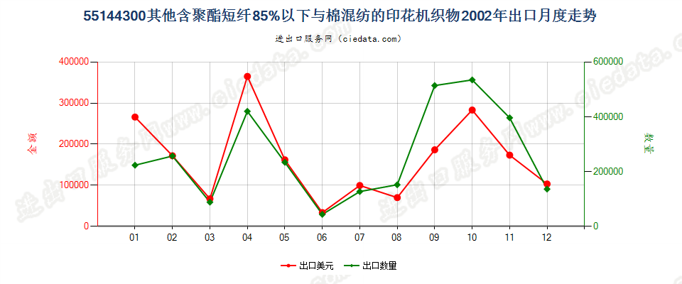 55144300其他聚酯短纤＜85%棉混印花布，平米重＞170g出口2002年月度走势图