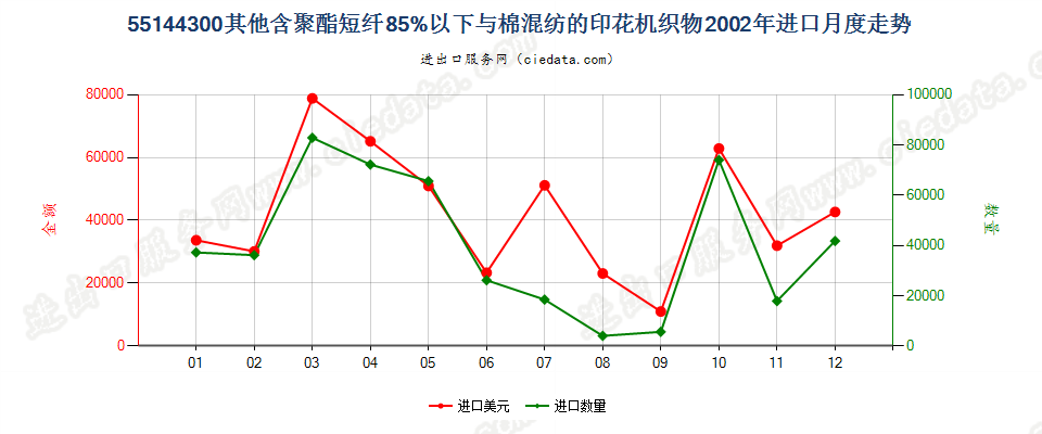 55144300其他聚酯短纤＜85%棉混印花布，平米重＞170g进口2002年月度走势图