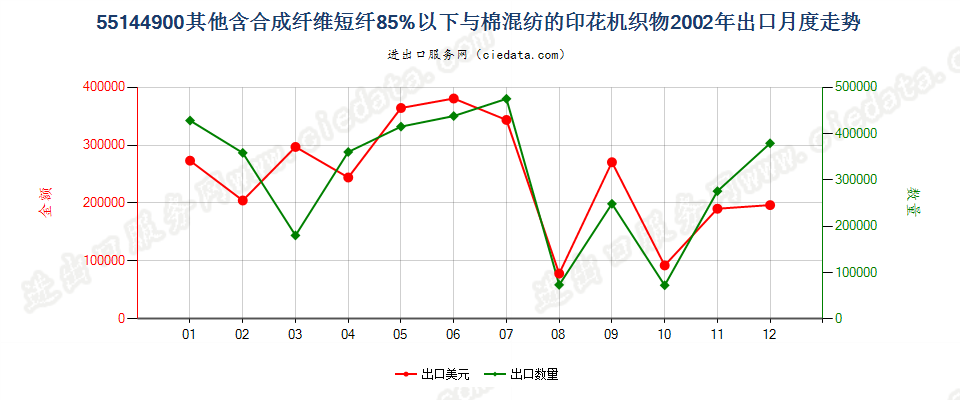 55144900其他合成短纤＜85%棉混印花布，平米重＞170g出口2002年月度走势图