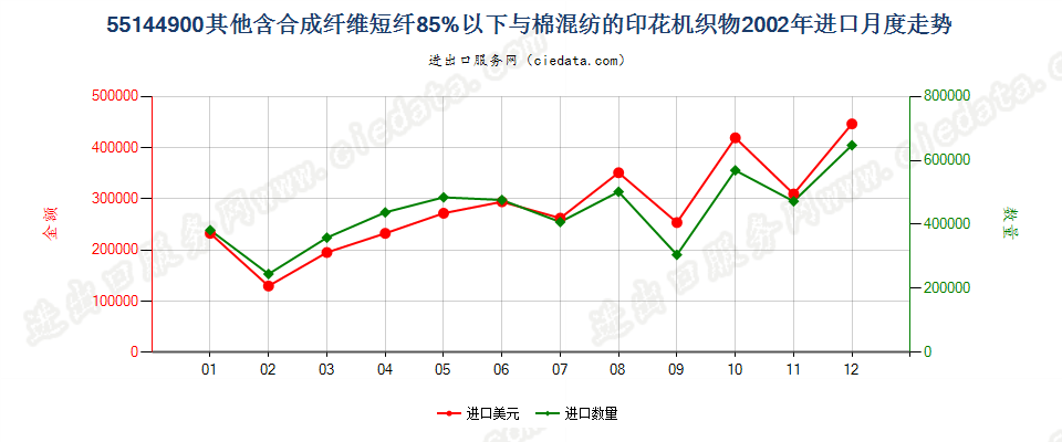 55144900其他合成短纤＜85%棉混印花布，平米重＞170g进口2002年月度走势图