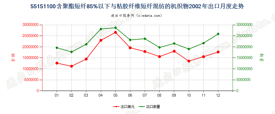 55151100聚酯短纤＜85%主要或仅与粘纤短纤混纺布出口2002年月度走势图