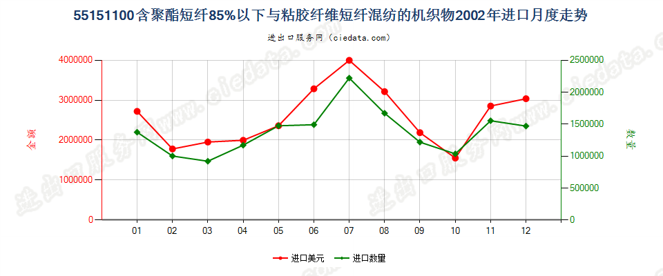 55151100聚酯短纤＜85%主要或仅与粘纤短纤混纺布进口2002年月度走势图