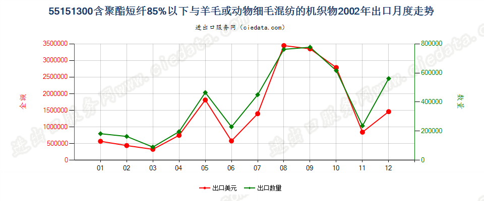 55151300聚酯短纤＜85%主要或仅与毛混纺布出口2002年月度走势图