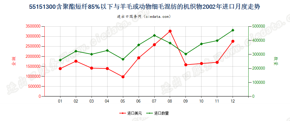 55151300聚酯短纤＜85%主要或仅与毛混纺布进口2002年月度走势图