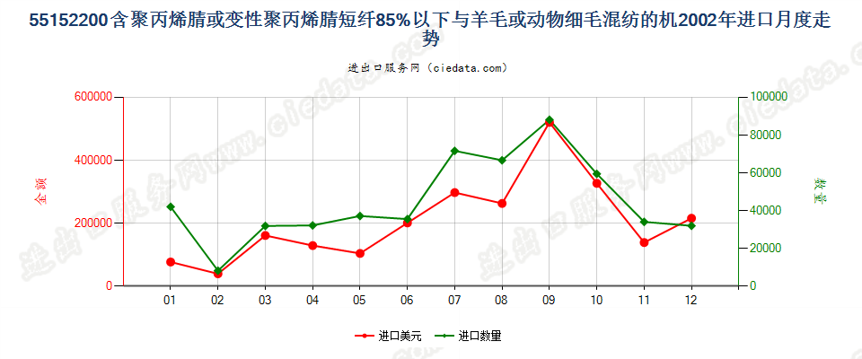 55152200聚丙烯腈及其变性短纤＜85%与毛混纺布进口2002年月度走势图