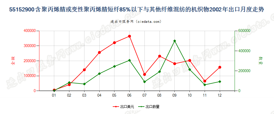 55152900聚丙烯腈及变性短纤＜85%与其他纤维混纺布出口2002年月度走势图