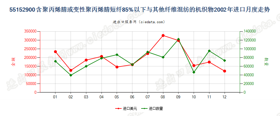 55152900聚丙烯腈及变性短纤＜85%与其他纤维混纺布进口2002年月度走势图