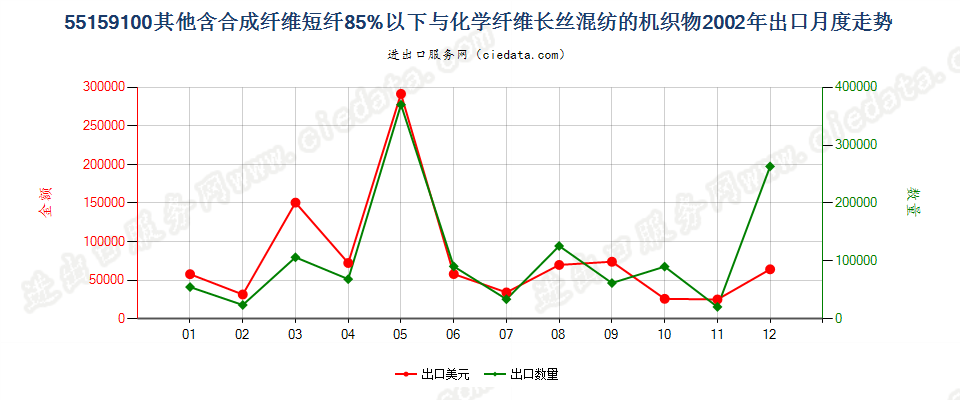 55159100其他合成短纤＜85%与化纤长丝混纺布出口2002年月度走势图