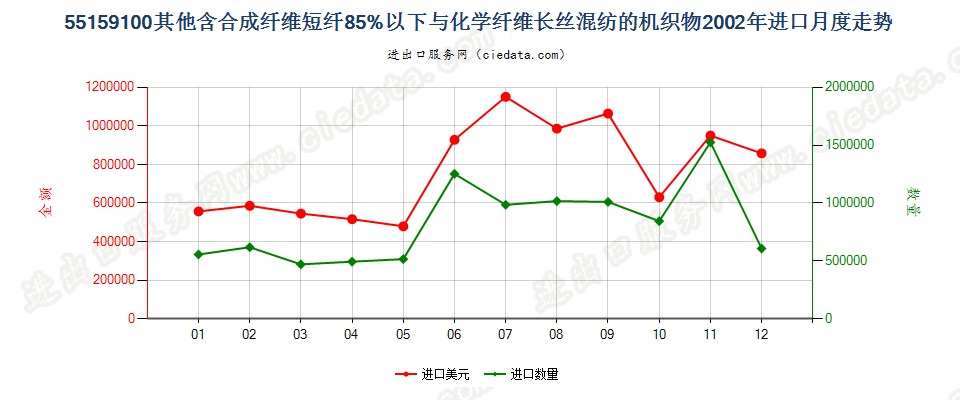 55159100其他合成短纤＜85%与化纤长丝混纺布进口2002年月度走势图