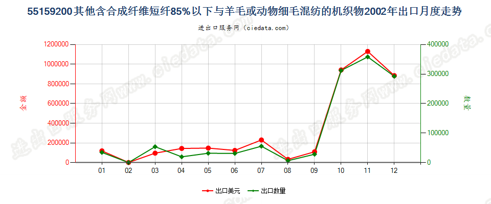 55159200(2007stop)其他合成纤维短纤＜85%主要或仅与毛混纺布出口2002年月度走势图